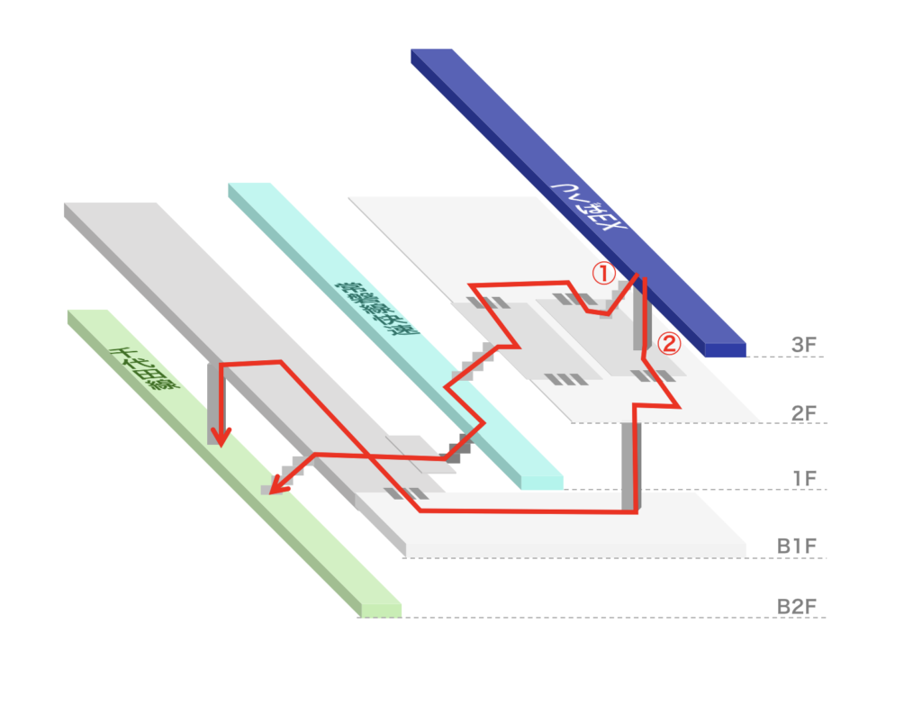 北千住駅の全路線 乗り換え最短 エレベータールートと便利な乗車位置まとめ つれてんてん