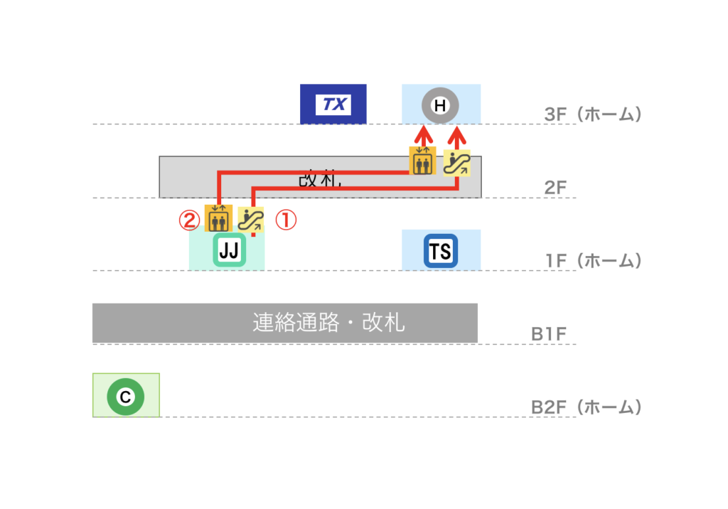 北千住駅の全路線 乗り換え最短 エレベータールートと便利な乗車位置まとめ つれてんてん