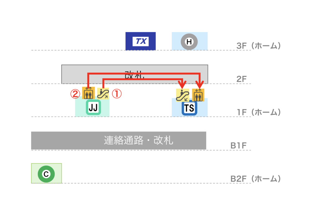 北千住駅 Jr常磐線快速と東武スカイツリーライン間の乗換え道順 最短 エレベータールート つれてんてん