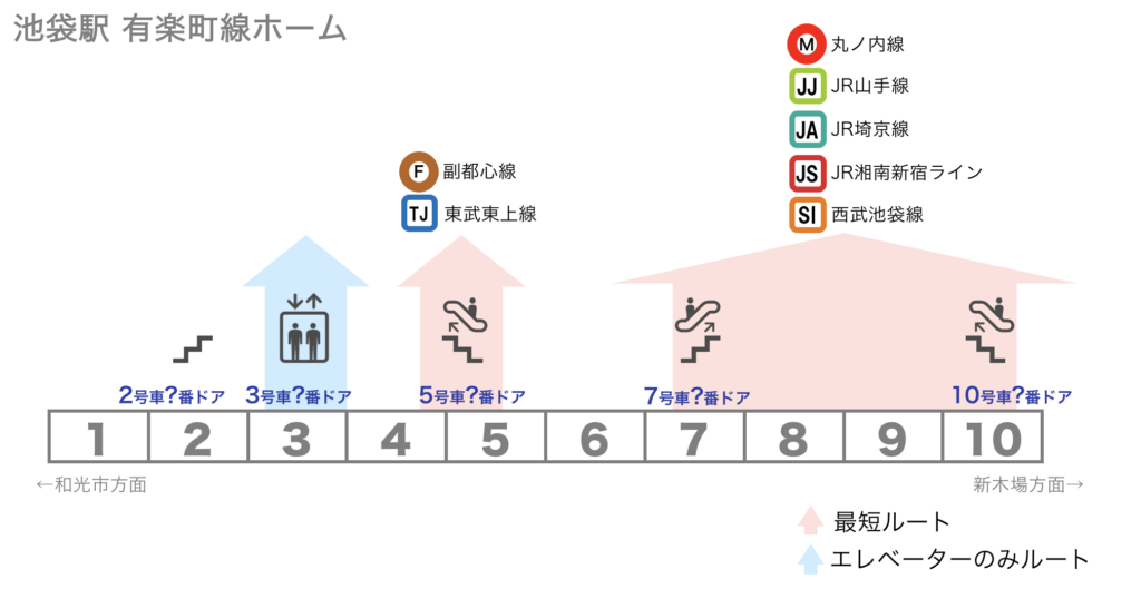 池袋駅 有楽町線と丸ノ内線間の乗換え道順 エレベータールート つれてんてん