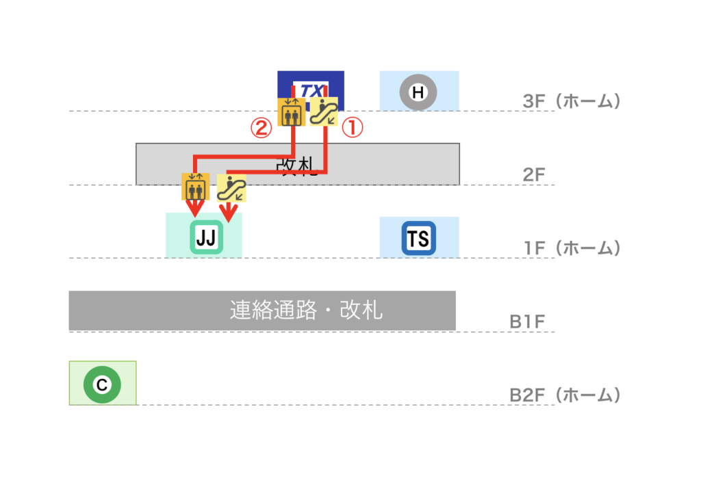 北千住駅 つくばEXから千代田線への乗り換えルート図（立体）