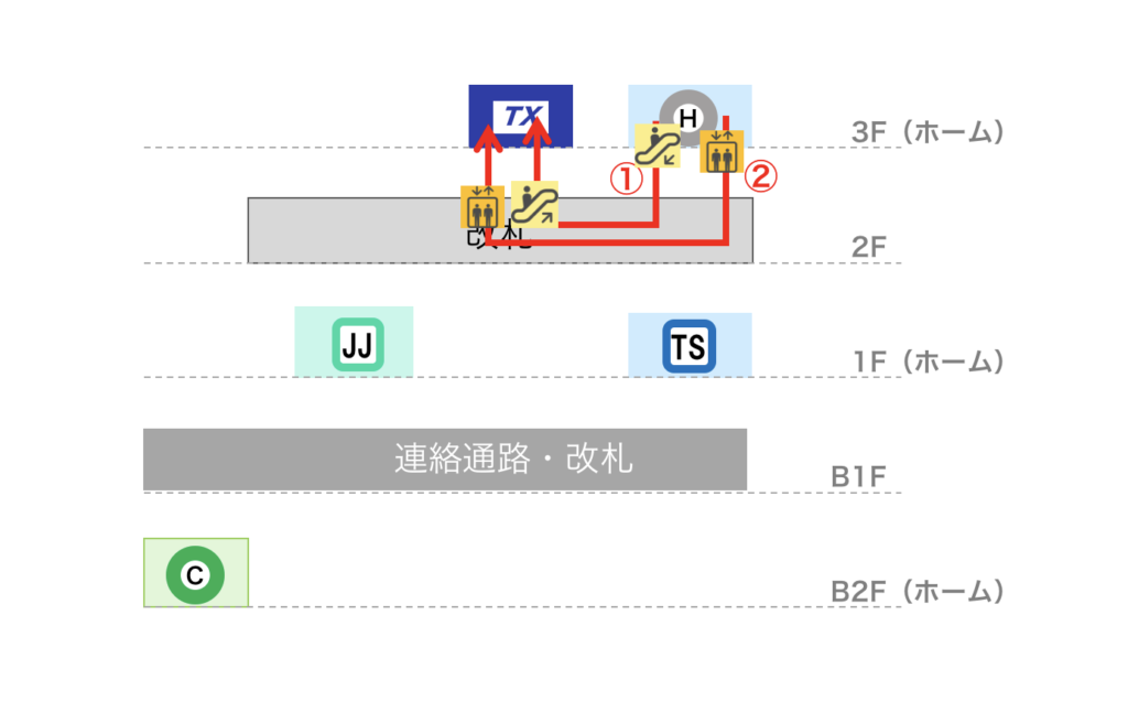 北千住駅 つくばEXから日比谷線への乗り換えルート図（立体）