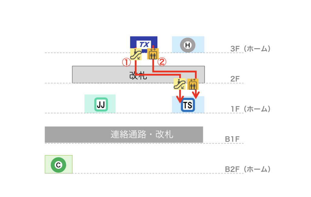 北千住駅 つくばEXから東武スカイツリーラインへの乗り換えルート図（立体）