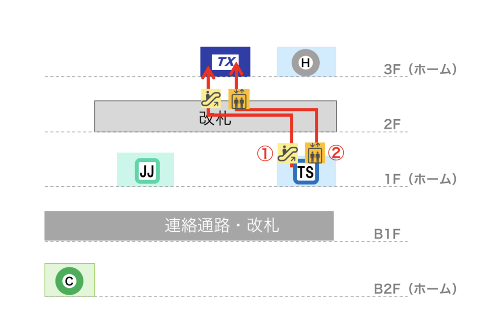 北千住駅 東武スカイツリーラインからつくばEXへの乗り換えルート図（立体）