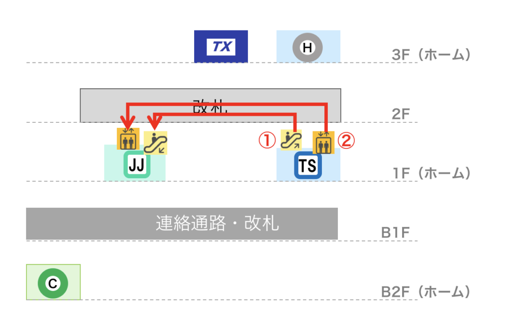 北千住駅 東武スカイツリーラインから常磐線快速への乗り換えルート図（立体）