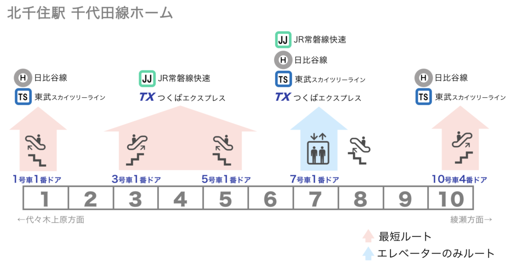 [図] 北千住駅 千代田線ホームから各路線への乗り換えに便利な乗車位置