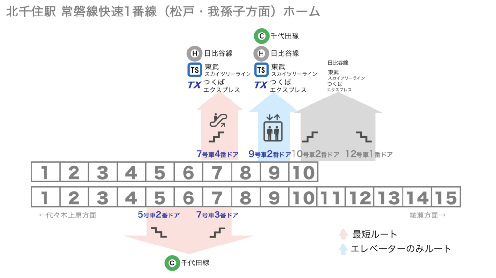 [図] 北千住駅 常磐線快速1番線ホームから各路線への乗り換えに便利な乗車位置