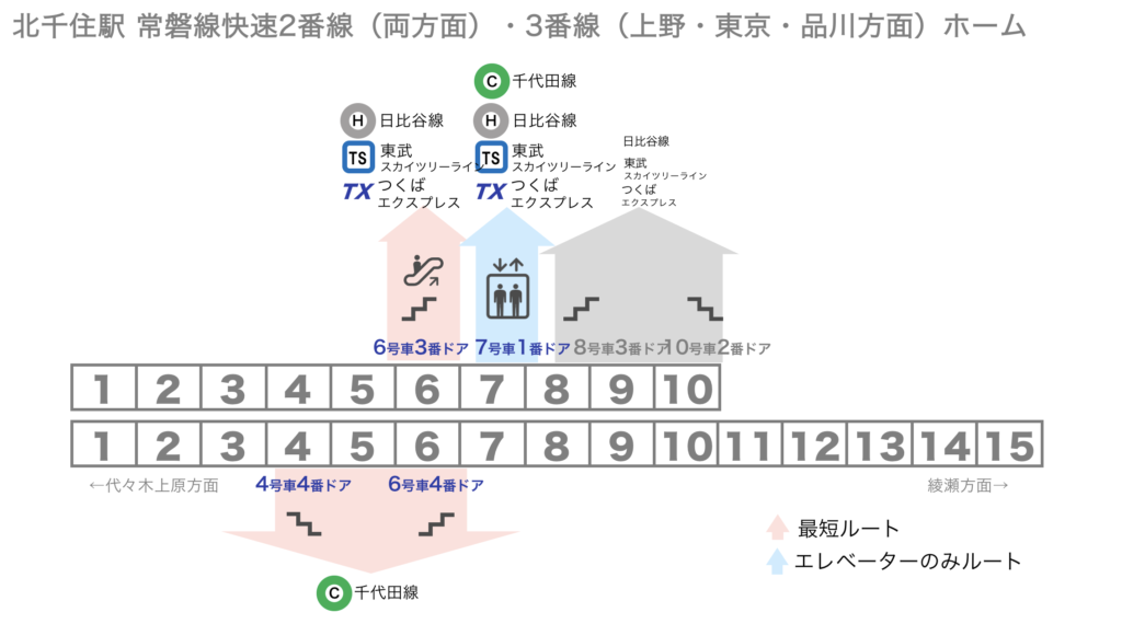 [図] 北千住駅 常磐線快速2番線3番線ホームから各路線への乗り換えに便利な乗車位置