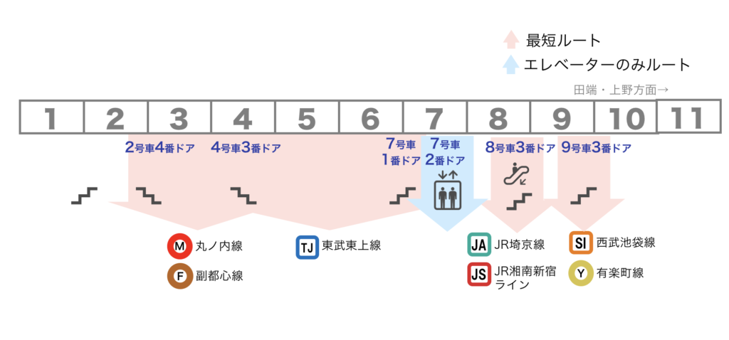 図：池袋駅 JR山手線 7・8番線ホーム 乗車位置案内